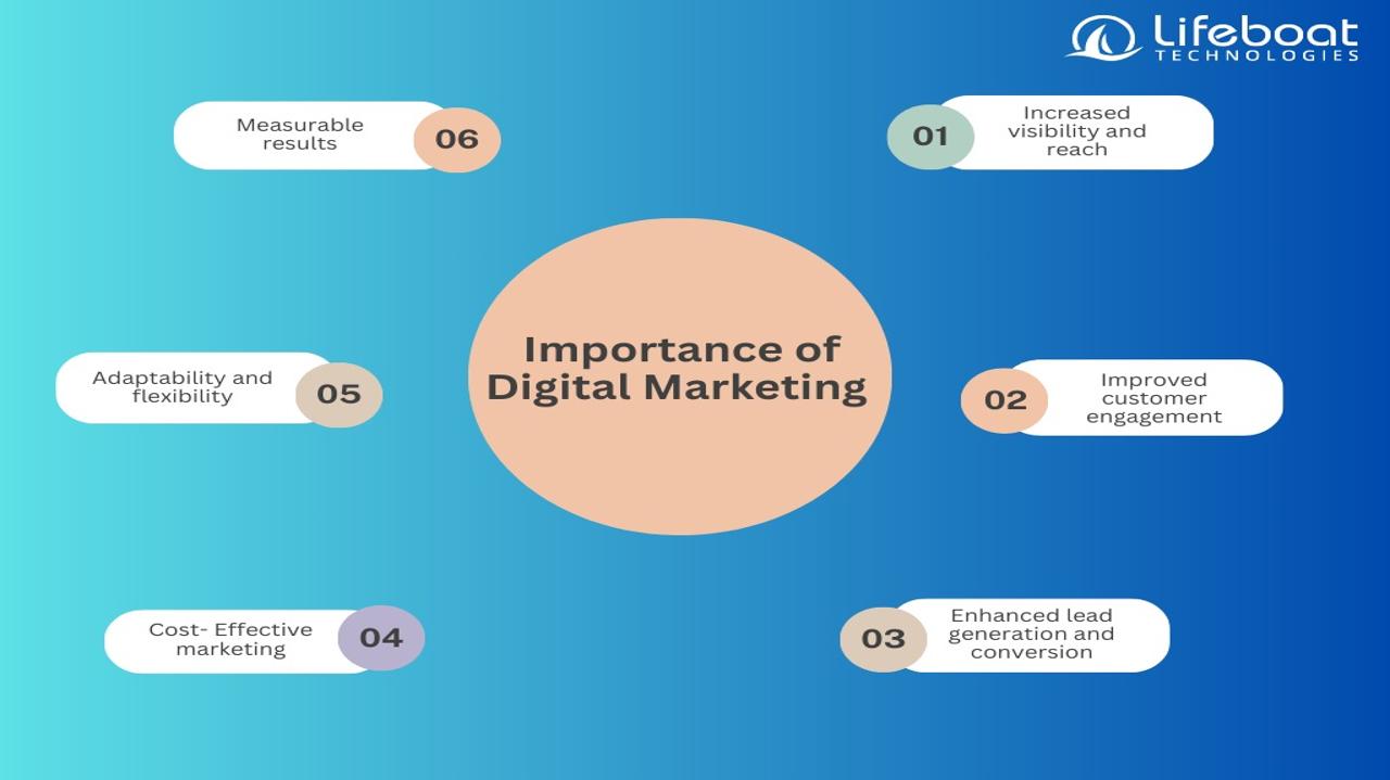 Digital and traditional marketing