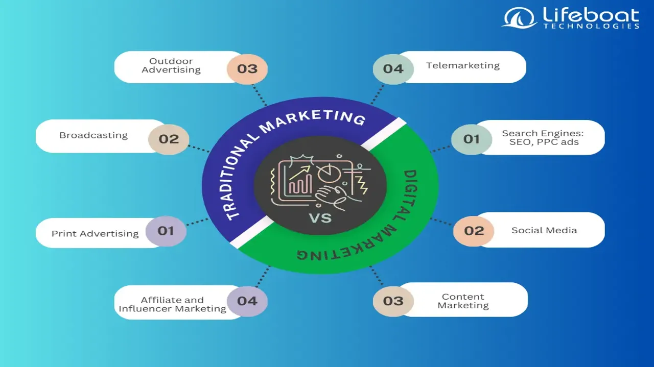 Digital and traditional marketing